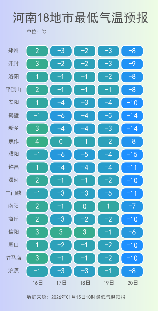 河南18地市最低气温预报.png