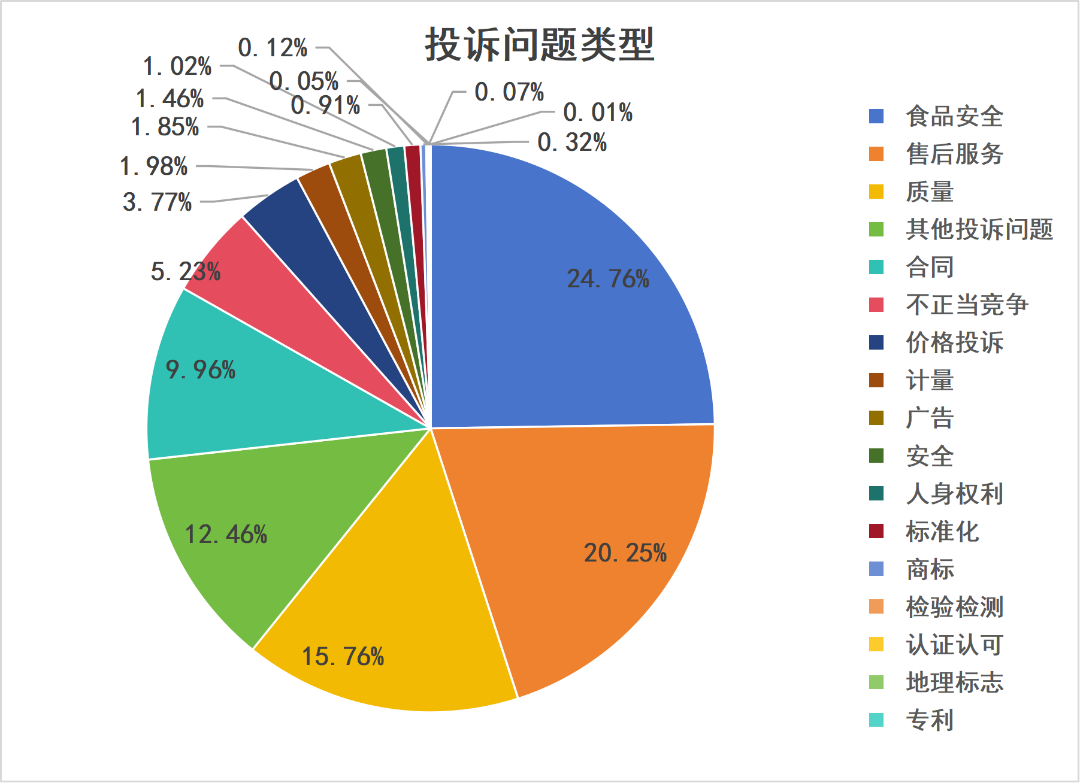 投诉问题类型图原图.png